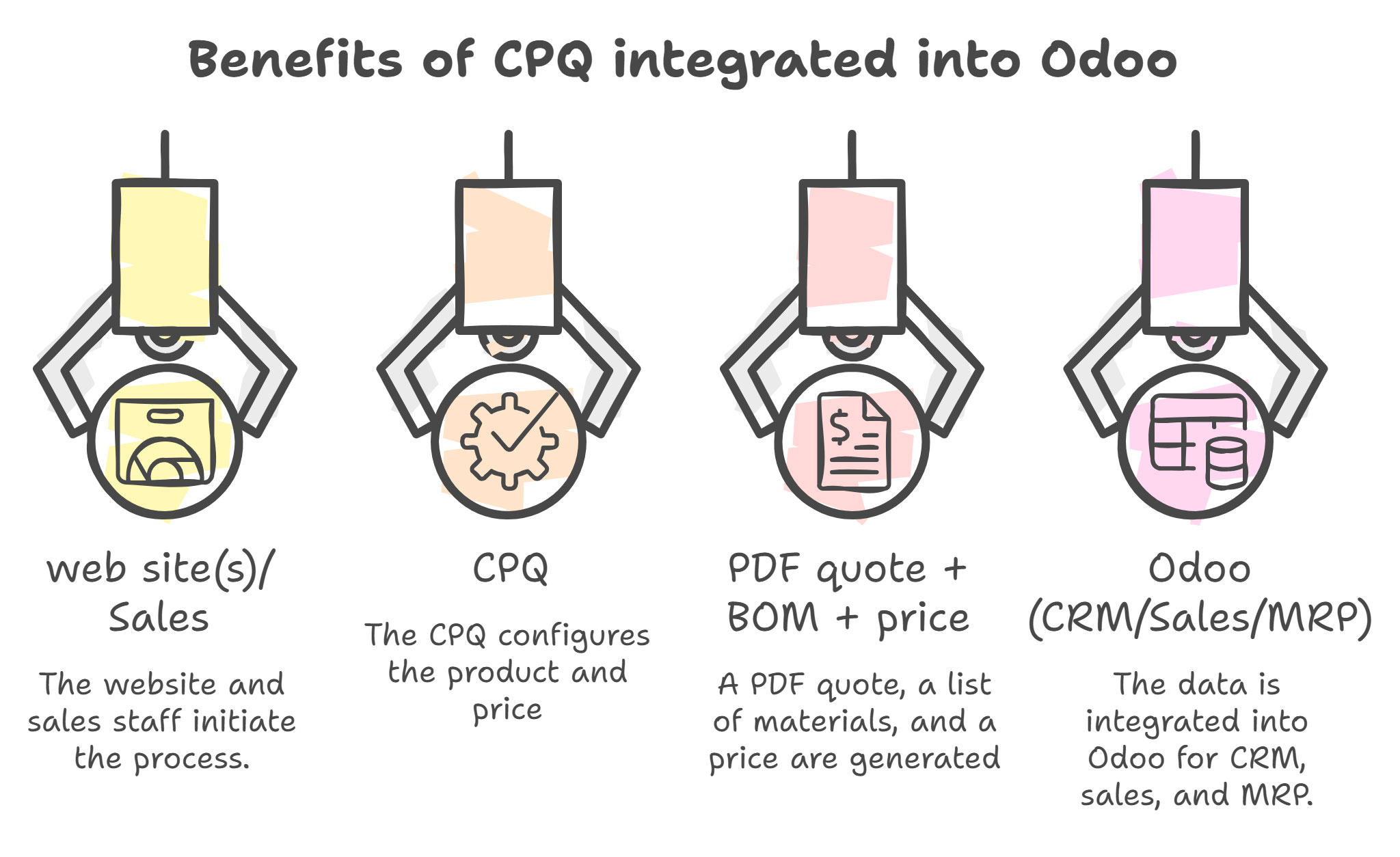benefits-cpq-integrated-odoo